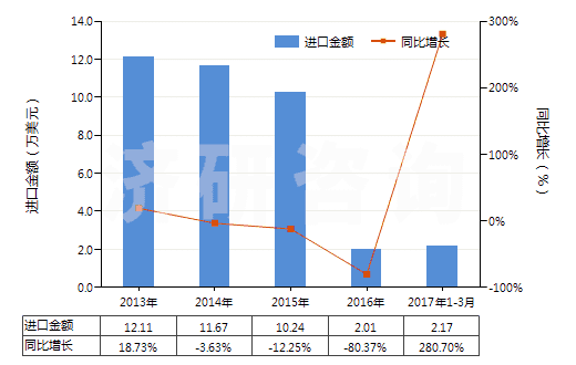 2013-2017年3月中國其他合成短纖＜85%棉混印花布（平米重＞170g）(HS55144900)進(jìn)口總額及增速統(tǒng)計(jì)